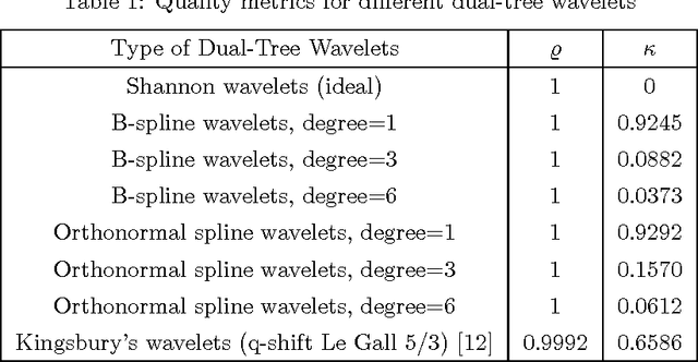 Figure 2 for On the Shiftability of Dual-Tree Complex Wavelet Transforms