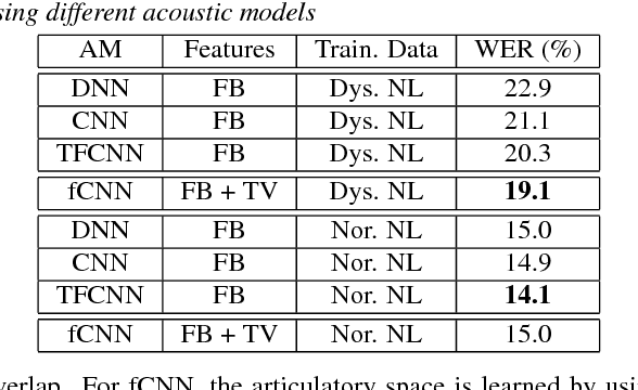 Figure 2 for Articulatory Features for ASR of Pathological Speech