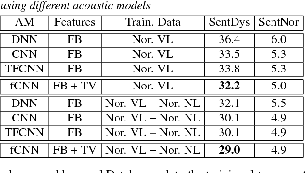 Figure 3 for Articulatory Features for ASR of Pathological Speech