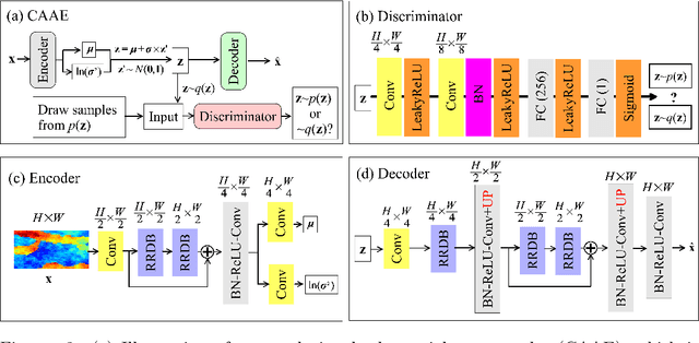 Figure 2 for Integration of adversarial autoencoders with residual dense convolutional networks for inversion of solute transport in non-Gaussian conductivity fields
