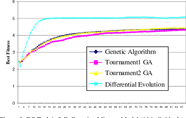 Figure 3 for Paired Comparisons-based Interactive Differential Evolution