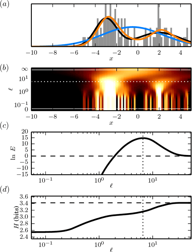 Figure 1 for Unification of field theory and maximum entropy methods for learning probability densities
