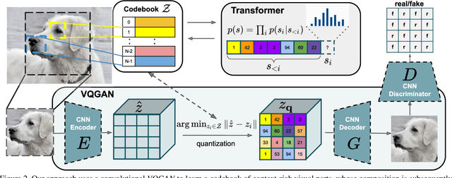 Figure 2 for Taming Transformers for High-Resolution Image Synthesis