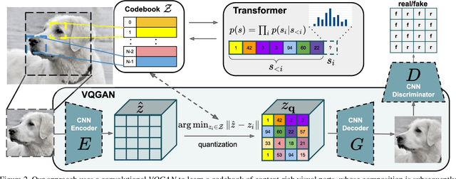 Figure 2 for Taming Transformers for High-Resolution Image Synthesis