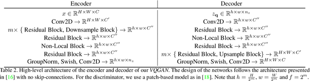 Figure 3 for Taming Transformers for High-Resolution Image Synthesis