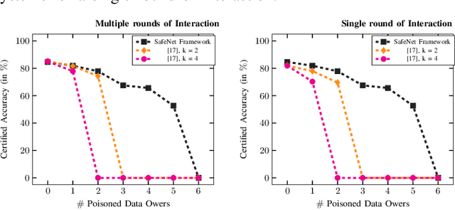 Figure 2 for SafeNet: Mitigating Data Poisoning Attacks on Private Machine Learning