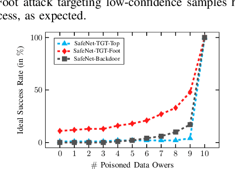 Figure 3 for SafeNet: Mitigating Data Poisoning Attacks on Private Machine Learning