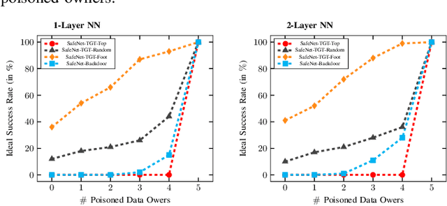 Figure 4 for SafeNet: Mitigating Data Poisoning Attacks on Private Machine Learning