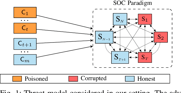 Figure 1 for SafeNet: Mitigating Data Poisoning Attacks on Private Machine Learning