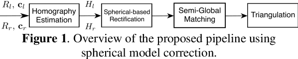 Figure 1 for Investigating Spherical Epipolar Rectification for Multi-View Stereo 3D Reconstruction