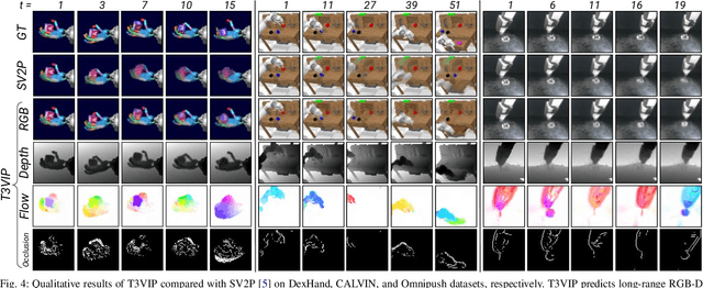 Figure 4 for T3VIP: Transformation-based 3D Video Prediction