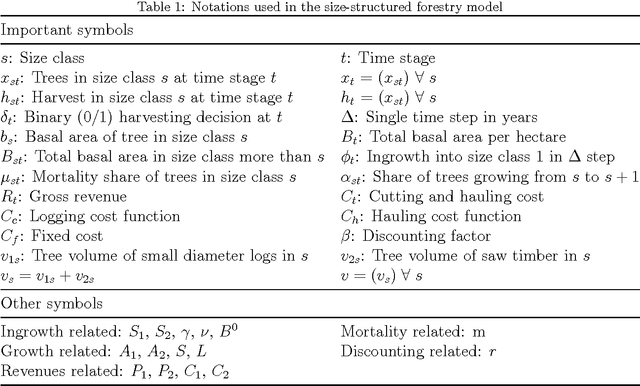 Figure 2 for Optimal Management of Naturally Regenerating Uneven-aged Forests