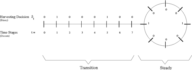 Figure 4 for Optimal Management of Naturally Regenerating Uneven-aged Forests