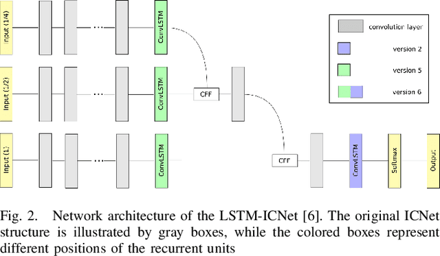 Figure 2 for Robust Semantic Segmentation in Adverse Weather Conditions by means of Fast Video-Sequence Segmentation