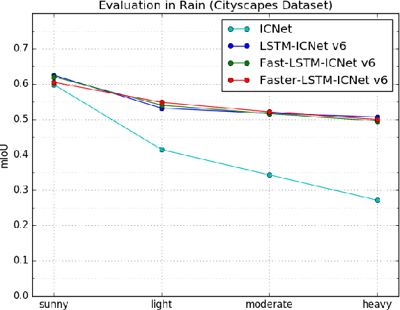 Figure 4 for Robust Semantic Segmentation in Adverse Weather Conditions by means of Fast Video-Sequence Segmentation