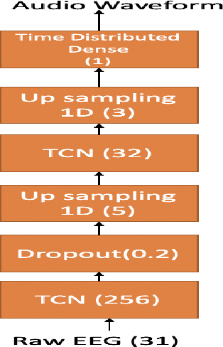 Figure 1 for Predicting Different Acoustic Features from EEG and towards direct synthesis of Audio Waveform from EEG