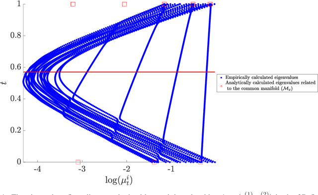 Figure 4 for Spectral Flow on the Manifold of SPD Matrices for Multimodal Data Processing