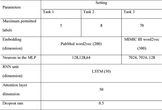 Figure 3 for ML-Net: multi-label classification of biomedical texts with deep neural networks