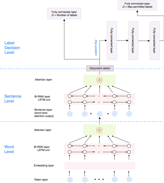 Figure 1 for ML-Net: multi-label classification of biomedical texts with deep neural networks