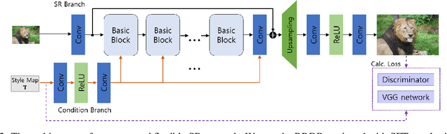 Figure 3 for Flexible Style Image Super-Resolution using Conditional Objective