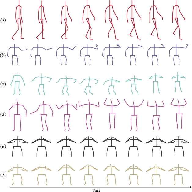 Figure 1 for Multi-Scale Spatial Temporal Graph Convolutional Network for Skeleton-Based Action Recognition