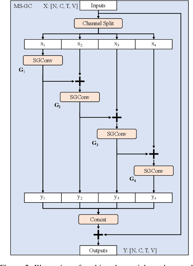 Figure 3 for Multi-Scale Spatial Temporal Graph Convolutional Network for Skeleton-Based Action Recognition