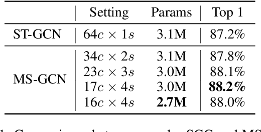 Figure 2 for Multi-Scale Spatial Temporal Graph Convolutional Network for Skeleton-Based Action Recognition