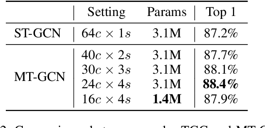 Figure 4 for Multi-Scale Spatial Temporal Graph Convolutional Network for Skeleton-Based Action Recognition