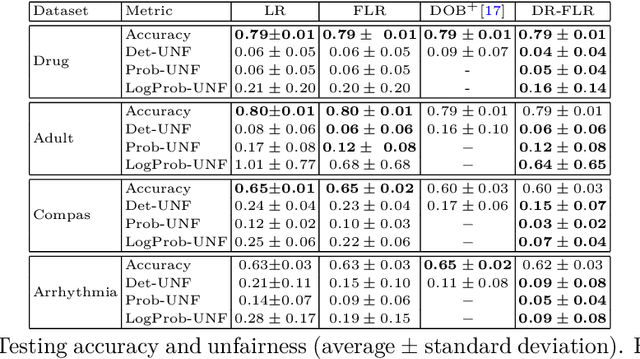 Figure 4 for A Distributionally Robust Approach to Fair Classification