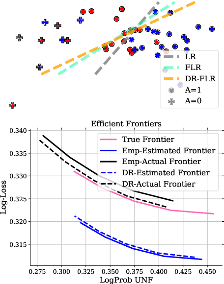 Figure 1 for A Distributionally Robust Approach to Fair Classification
