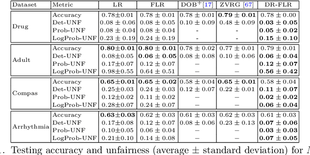 Figure 2 for A Distributionally Robust Approach to Fair Classification