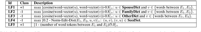 Figure 3 for Data Programming using Continuous and Quality-Guided Labeling Functions