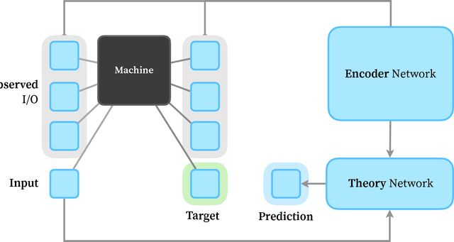 Figure 1 for Theory of Machine Networks: A Case Study