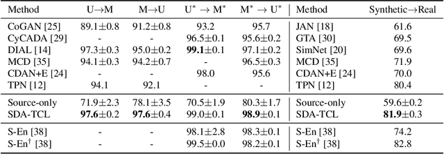 Figure 3 for Joint Semantic Domain Alignment and Target Classifier Learning for Unsupervised Domain Adaptation