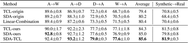 Figure 4 for Joint Semantic Domain Alignment and Target Classifier Learning for Unsupervised Domain Adaptation