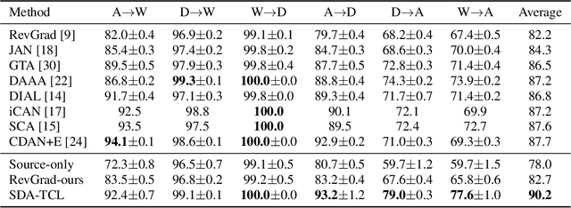 Figure 2 for Joint Semantic Domain Alignment and Target Classifier Learning for Unsupervised Domain Adaptation