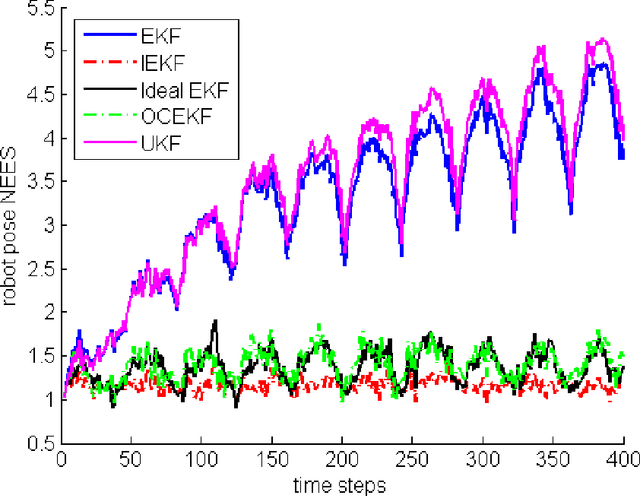 Figure 2 for An EKF-SLAM algorithm with consistency properties