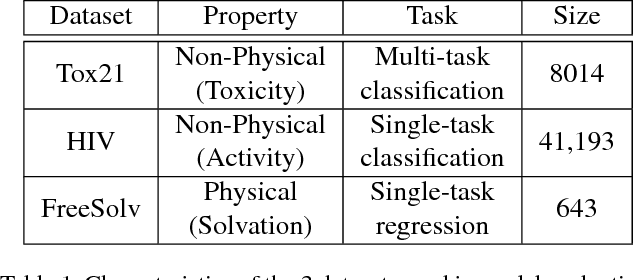 Figure 1 for How Much Chemistry Does a Deep Neural Network Need to Know to Make Accurate Predictions?