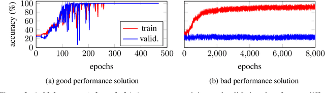 Figure 3 for The trade-off between long-term memory and smoothness for recurrent networks