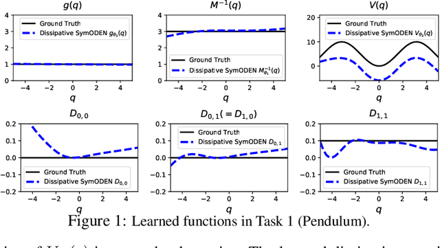 Figure 1 for Dissipative SymODEN: Encoding Hamiltonian Dynamics with Dissipation and Control into Deep Learning