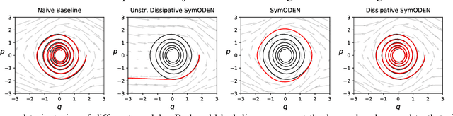 Figure 3 for Dissipative SymODEN: Encoding Hamiltonian Dynamics with Dissipation and Control into Deep Learning
