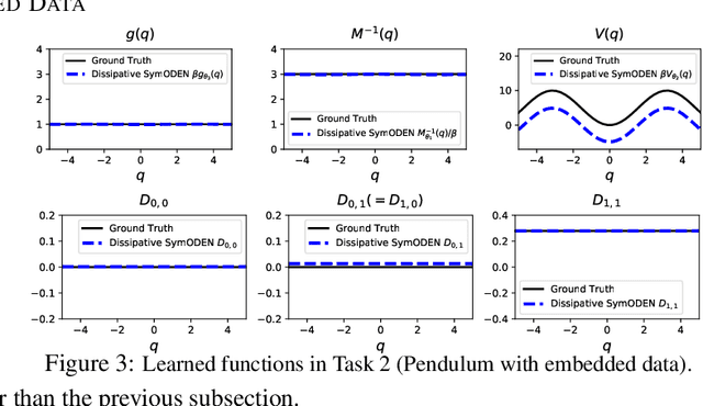 Figure 4 for Dissipative SymODEN: Encoding Hamiltonian Dynamics with Dissipation and Control into Deep Learning