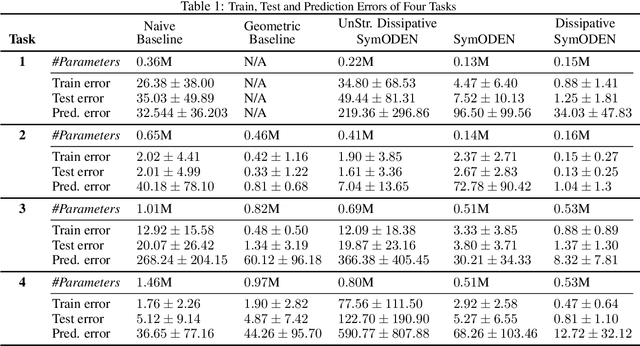 Figure 2 for Dissipative SymODEN: Encoding Hamiltonian Dynamics with Dissipation and Control into Deep Learning