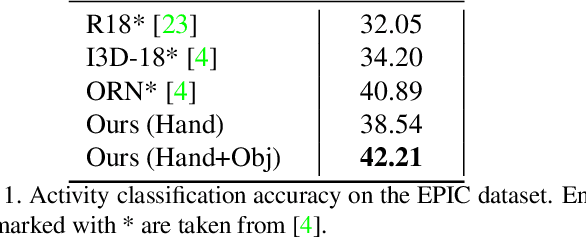 Figure 2 for Domain-Specific Priors and Meta Learning for Low-shot First-Person Action Recognition