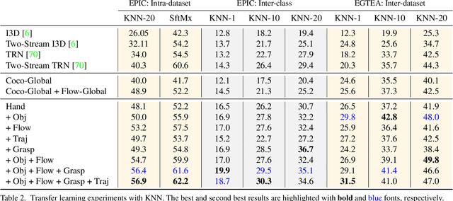 Figure 4 for Domain-Specific Priors and Meta Learning for Low-shot First-Person Action Recognition