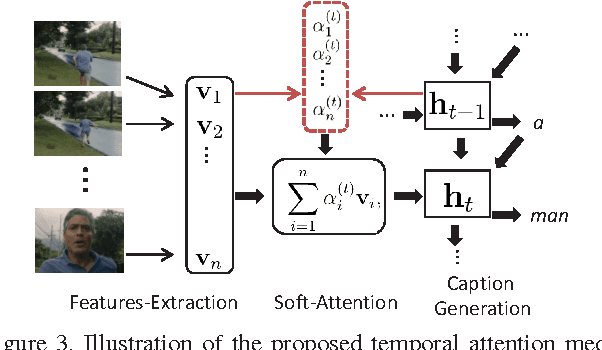 Figure 4 for Describing Videos by Exploiting Temporal Structure