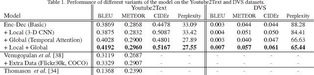 Figure 2 for Describing Videos by Exploiting Temporal Structure