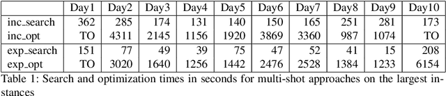Figure 2 for Solving a Multi-resource Partial-ordering Flexible Variant of the Job-shop Scheduling Problem with Hybrid ASP
