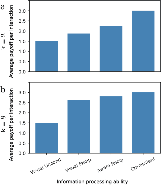 Figure 3 for Statistical discrimination in learning agents