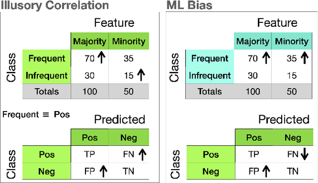 Figure 1 for Algorithmic Bias and Regularisation in Machine Learning